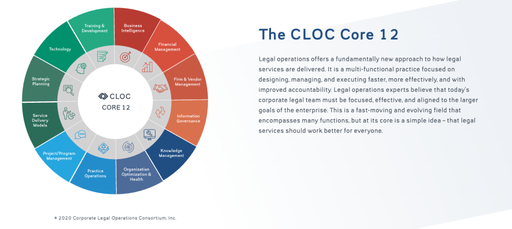 Core12 of Legal Operations designed by CLOC