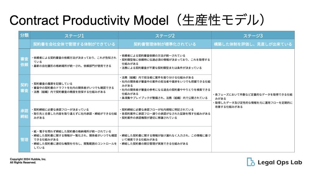 契約業務の理想的なモデル、Contract Productivity Modelの図