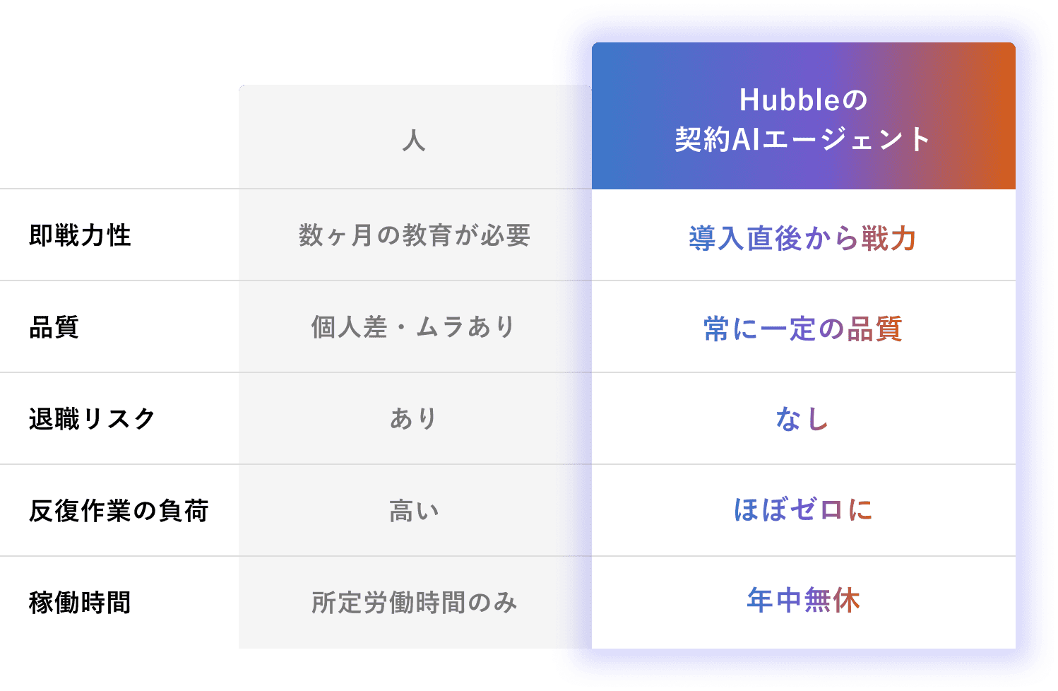 「人」と「Hubbleの契約AIエージェント」の比較表。即戦力性（AIは導入直後から戦力）、品質（AIは常に一定）、退職リスク（AIはなし）、反復作業の負荷（AIはほぼゼロ）、稼働時間（AIは年中無休）という違いを説明しています。