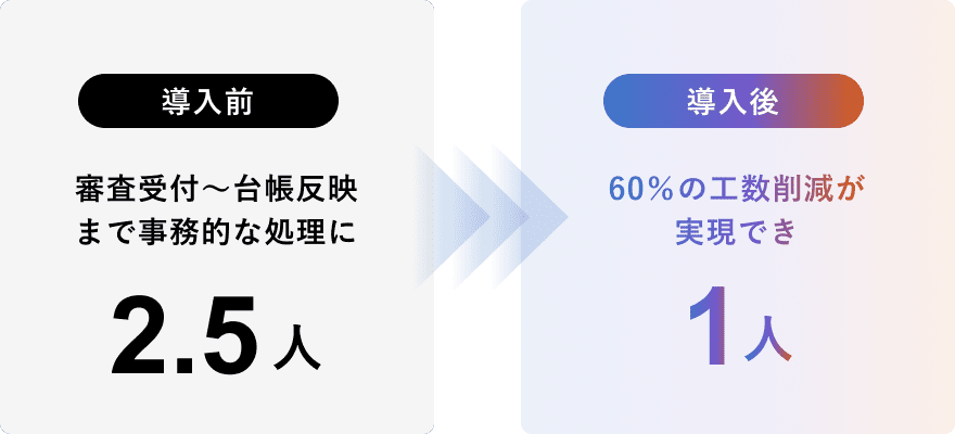 導入前後の事務的処理にかかる人数の比較。審査受付から台帳反映までの工程において、導入前の2.5人から導入後は1人へと減少し、60%の工数削減を実現したことを示しています。