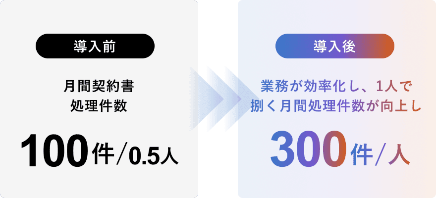 導入前後の月間契約書処理件数の比較。導入前は0.5人あたり100件だった処理件数が、導入後は業務効率化により1人あたり300件まで向上したことを示しています。