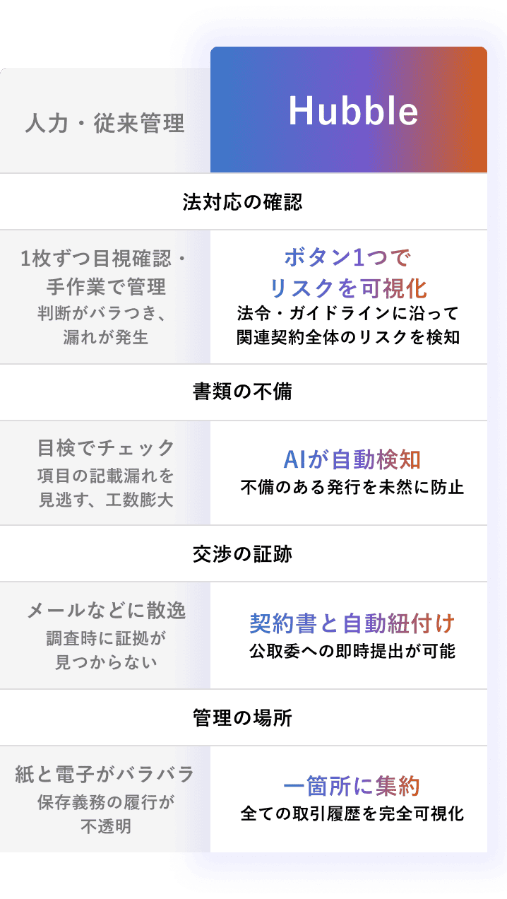 従来の人力管理とHubbleの比較表。法対応の確認、書類の不備、交渉の証拠、管理の場所の4項目において、HubbleがAIでの自動検知や契約書との自動紐付けにより業務効率とリスク管理を向上させることを説明しています。