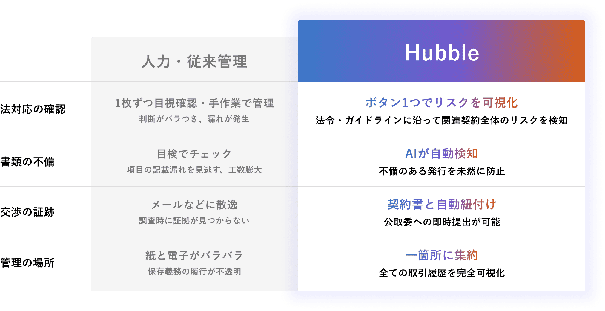 従来の人力管理とHubbleの比較表。法対応の確認、書類の不備、交渉の証拠、管理の場所の4項目において、HubbleがAIでの自動検知や契約書との自動紐付けにより業務効率とリスク管理を向上させることを説明しています。