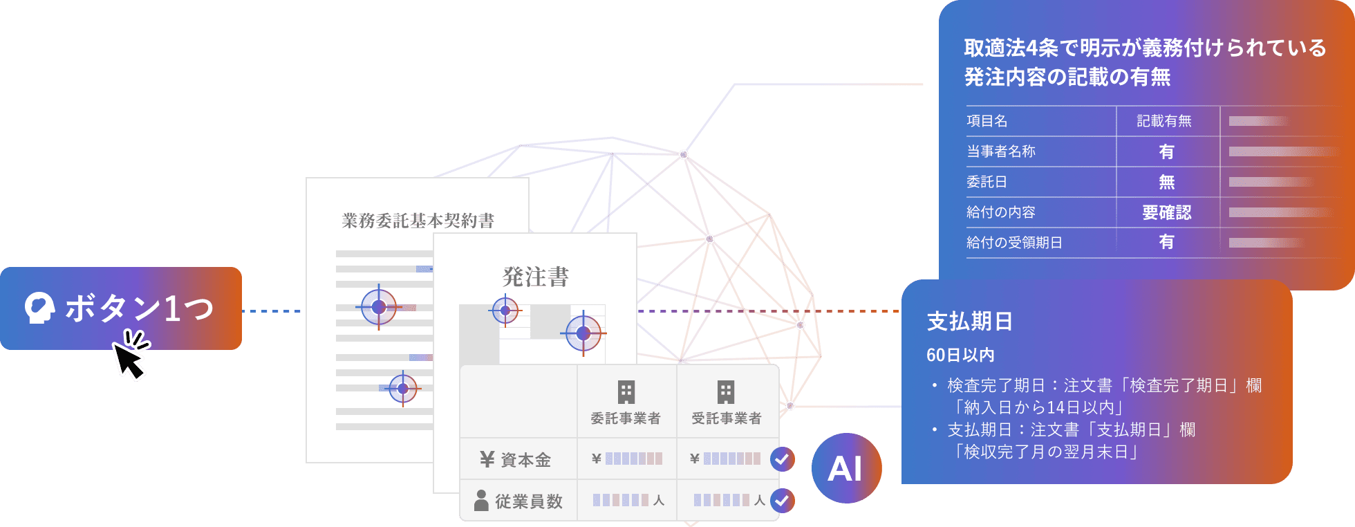 取適法4条に基づく発注内容の記載有無をAIが判定する画面イメージ。当事者名称や給付の内容などの項目ごとに「有・無・要確認」が自動表示され、支払期日の適正性（60日以内）も同時にチェックします。