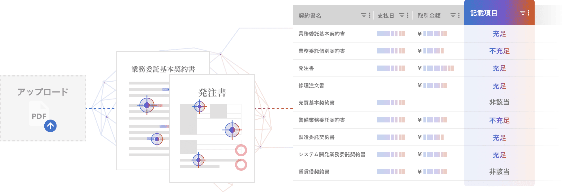 過去の契約書をAIが解析し、取適法への対応状況を一覧化した画面。書類ごとに支払日や金額、記載項目の「充足・不充足」を自動判定し、リスクのある契約を瞬時に可視化します。