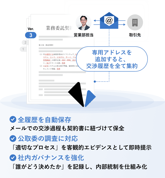 メールでの交渉過程を契約書に自動紐付けして保存する仕組みの図解。取引先とのやり取りがHubbleに集約され、適切なプロセスを客観的エビデンスとして即時提示できます。