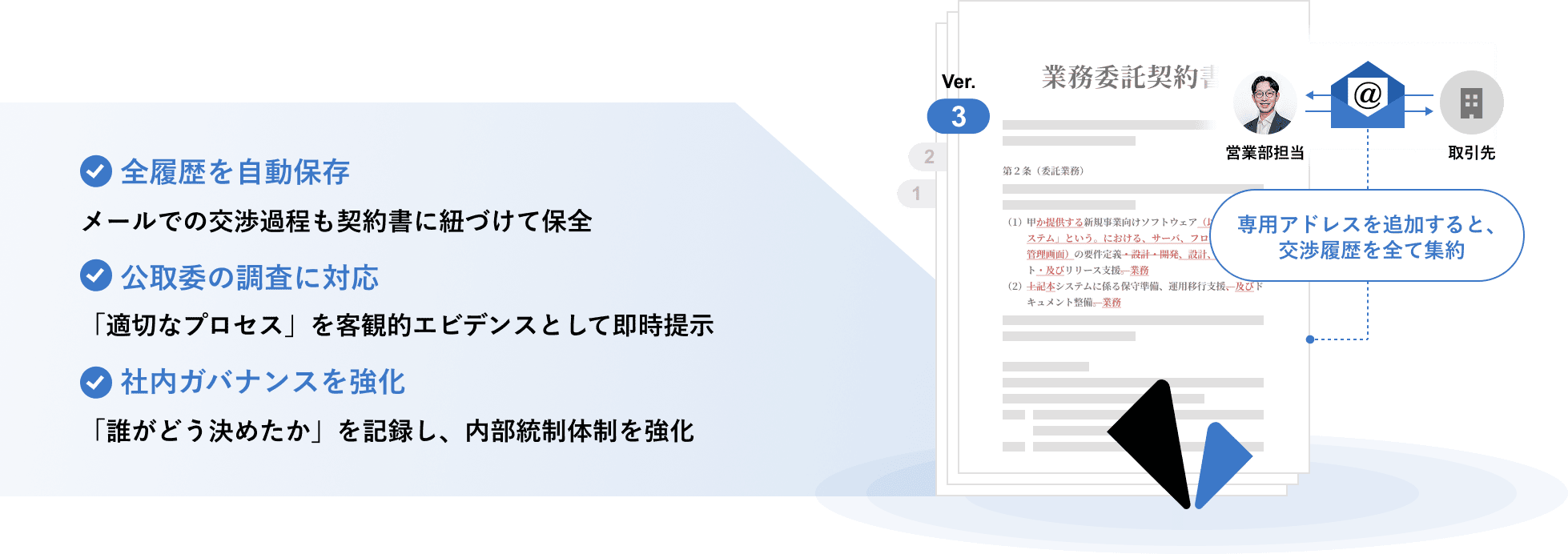 メールでの交渉過程を契約書に自動紐付けして保存する仕組みの図解。取引先とのやり取りがHubbleに集約され、適切なプロセスを客観的エビデンスとして即時提示できます。