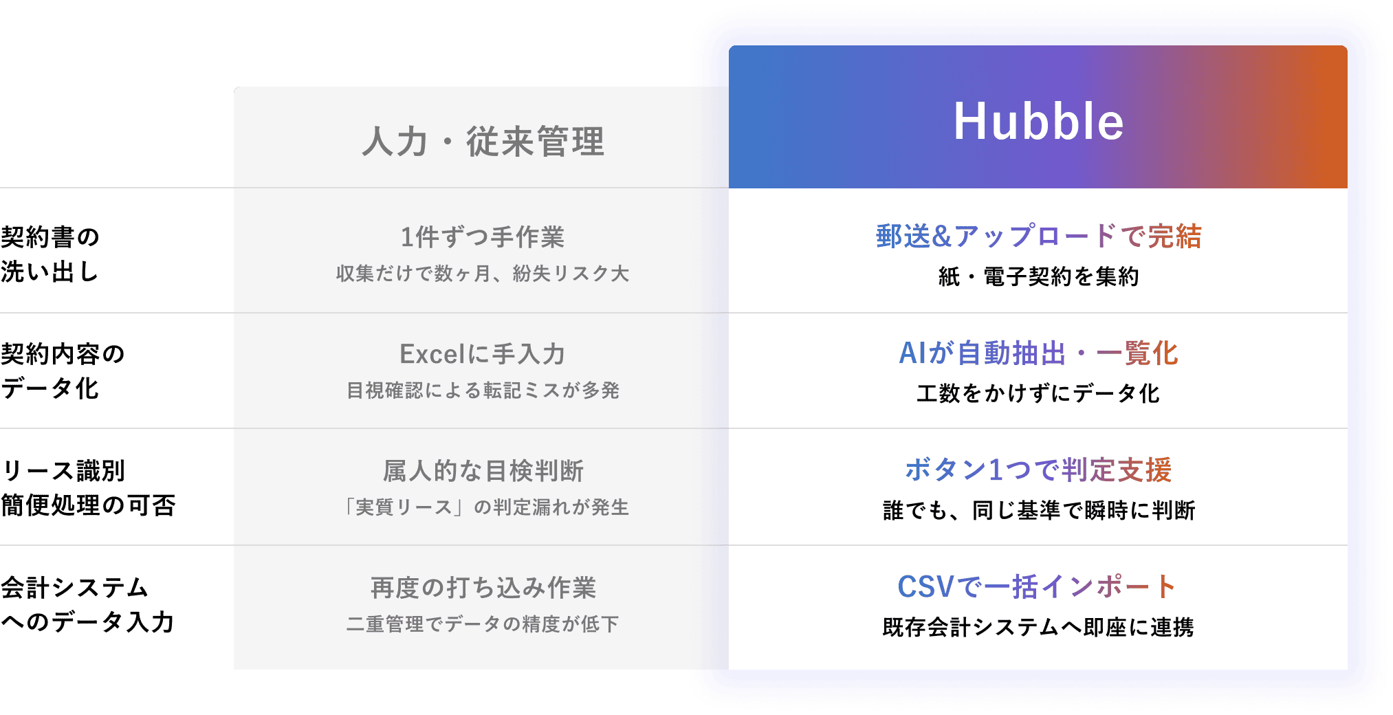 従来の人力・従来管理とHubbleの導入効果を比較した対比表。契約書の洗い出し、データ化、リース識別、会計システム入力の各工程において、手作業からAIによる自動化やCSV一括処理へ移行し、業務が大幅に効率化されるメリットを説明しています。