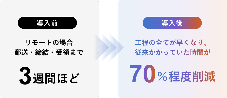 Hubble導入前後のリードタイムの比較図。リモート環境で郵送・締結・受領まで3週間かかっていた工程が、導入後は全ての工程がスピードアップすることで、従来比で約70%の時間を削減できることを示しています。