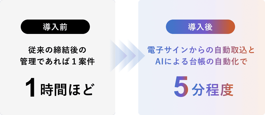 Hubble導入による契約管理事務の効率化を示す比較図。従来、締結後の管理に1案件あたり1時間かかっていた作業が、電子サインからの自動取り込みとAIによる台帳自動作成機能により、約5分に短縮されることを示しています。