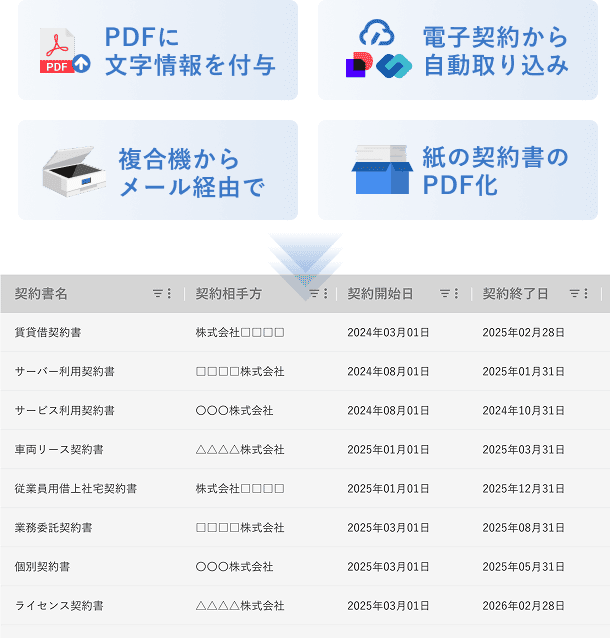 PDF・電子契約・複合機からのメール経由・紙の契約書など、異なる取り込み経路を示す4つのアイコンと、それらが集約される管理画面のイメージ図