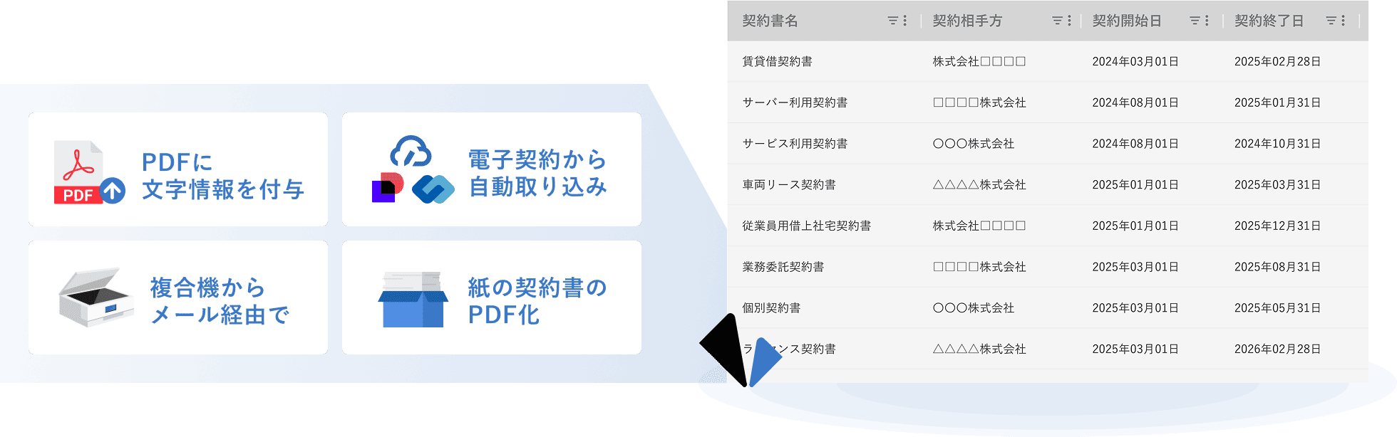 PDF・電子契約・複合機からのメール経由・紙の契約書など、異なる取り込み経路を示す4つのアイコンと、それらが集約される管理画面のイメージ図
