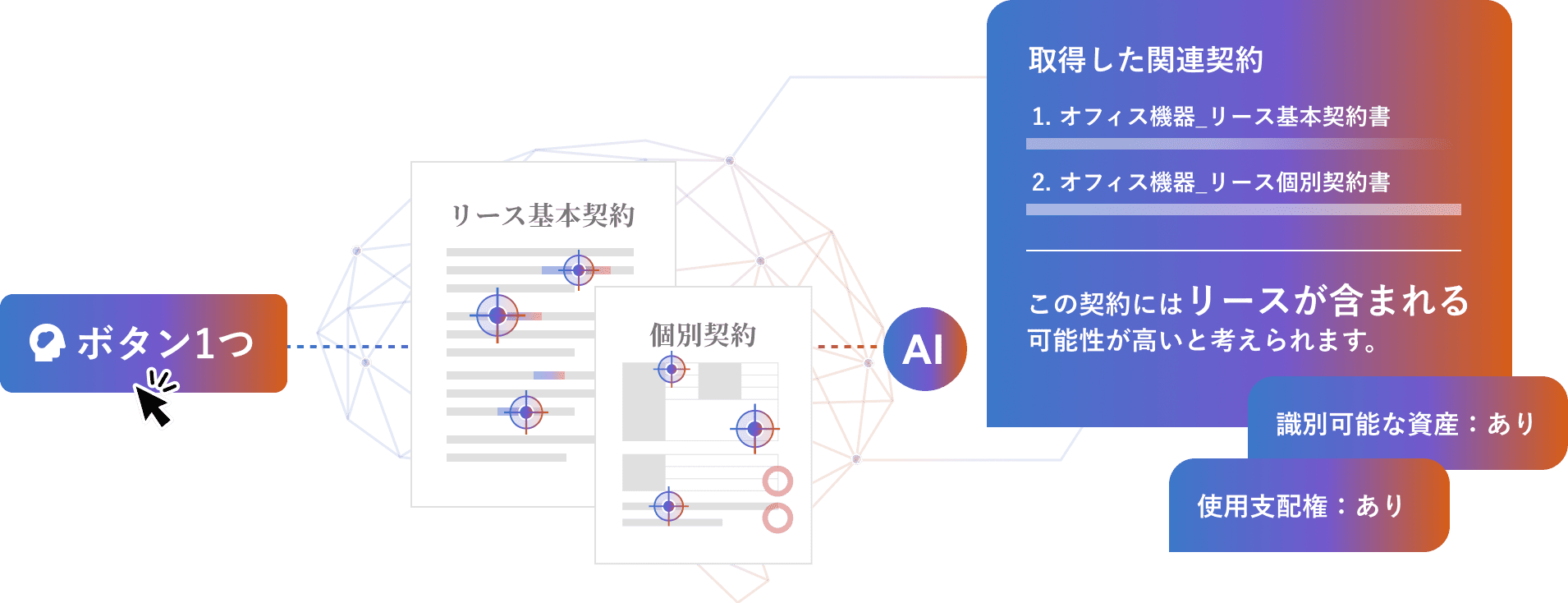 ボタンひとつでAIが契約書の内容を解析し、リース該当性の判定根拠を提示するイメージ図