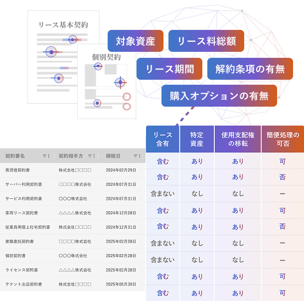 契約書から対象資産やリース期間などの項目を抽出し、リース含有や簡便処理の可否を一覧化した台帳が自動生成されたイメージ図