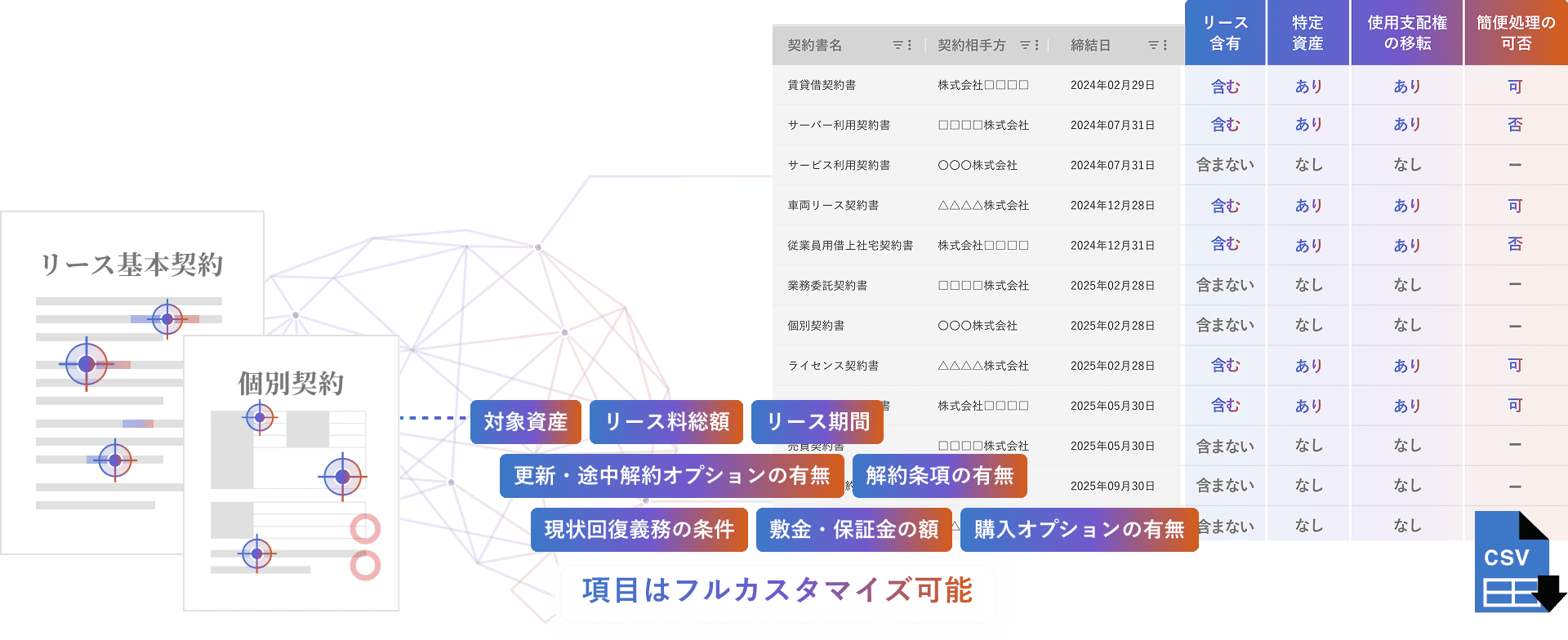 契約書から対象資産やリース期間などの項目を抽出し、リース含有や簡便処理の可否を一覧化した台帳が自動生成されたイメージ図