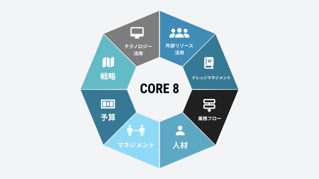 日本版リーガルオペレーションズのCORE8の図