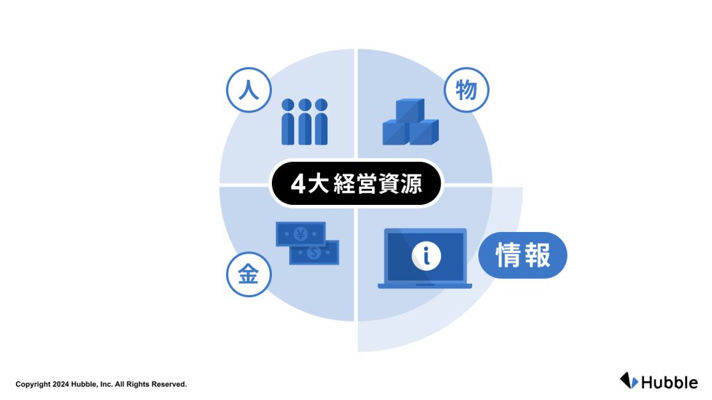 四大経営資源
