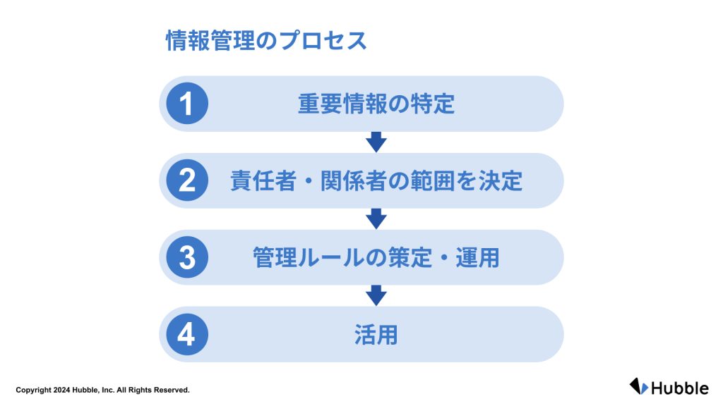 情報管理のプロセス