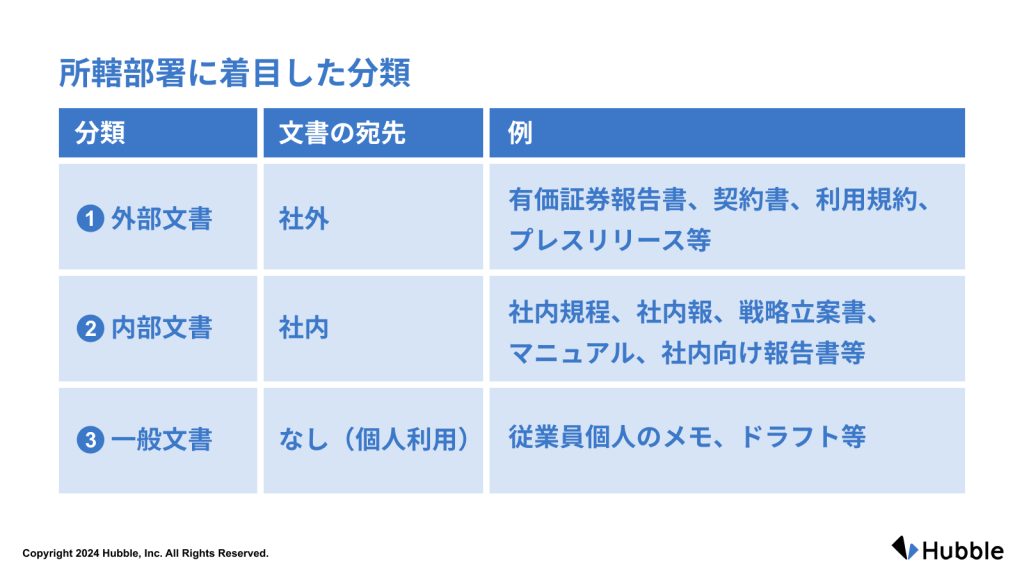 所轄部署に着目した分類