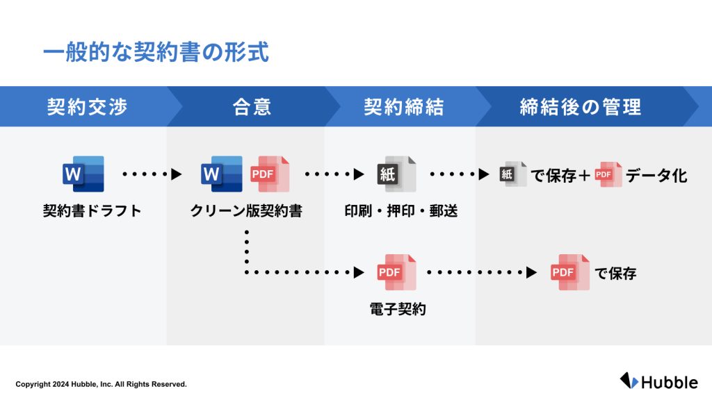 契約作成から締結後の保管までの一般的な流れ