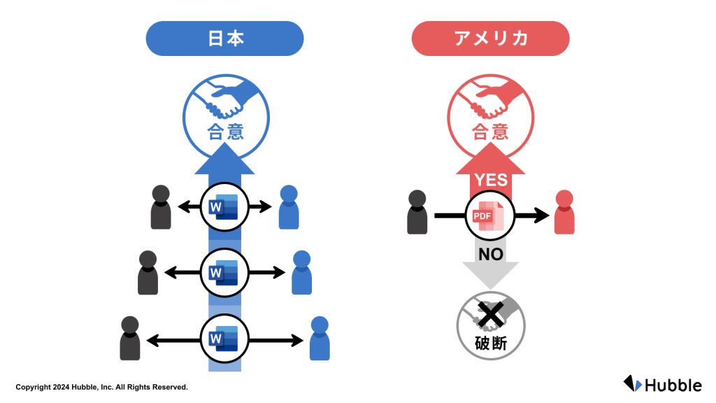 日米の契約実務の違い